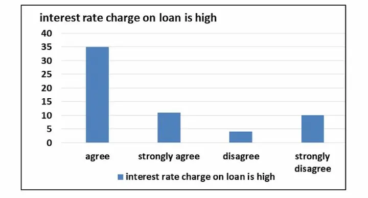 Interest rate on loans chart