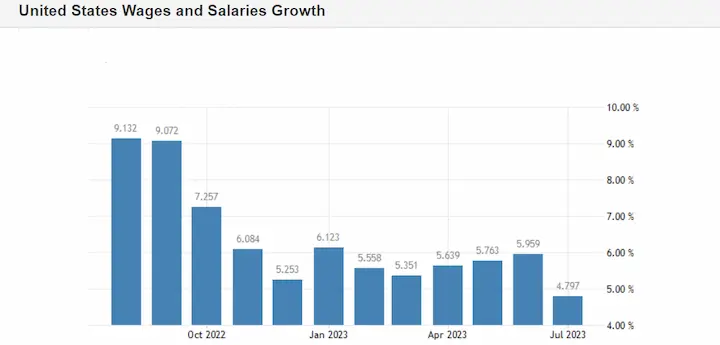 Salary advance chart