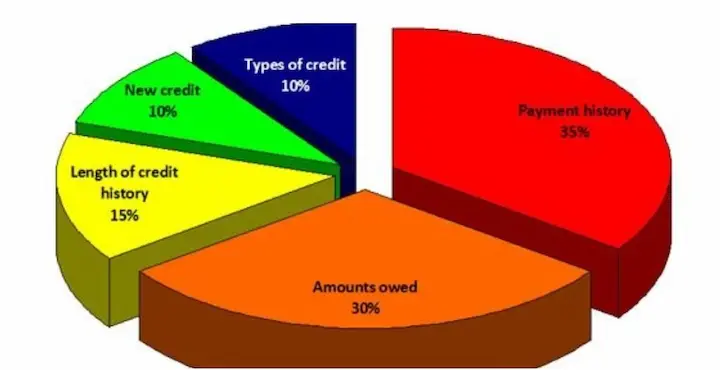 Different types of credit chart