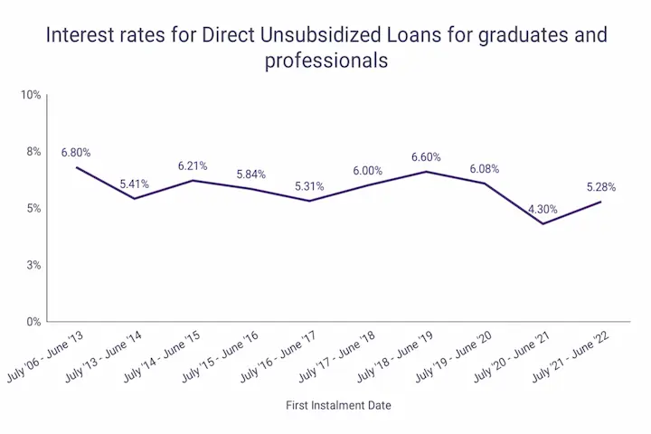 Direct unsubsidized loans stats