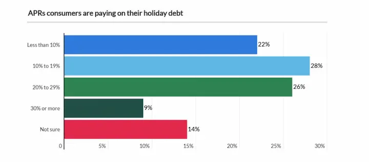 Holiday loans paying consumer debt stats