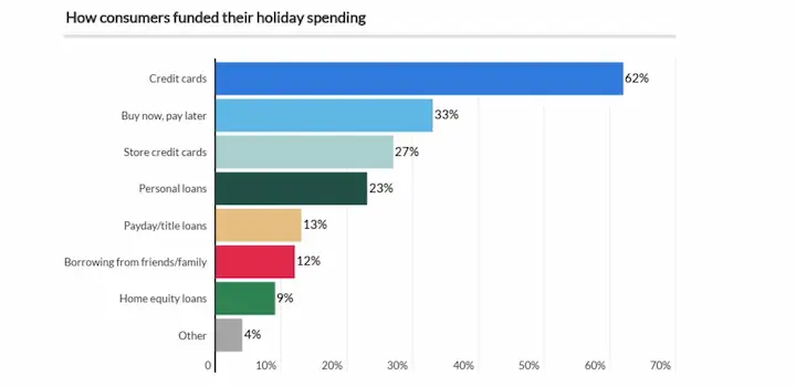 Holiday loans spending statistics