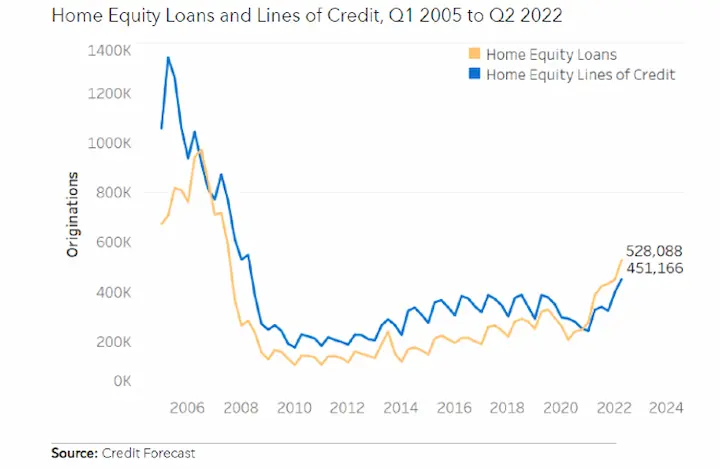 Home equity line of credit stats