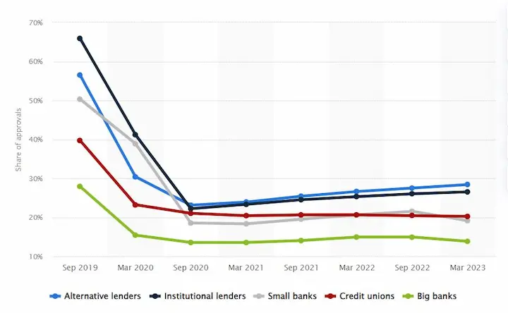Online lenders chart