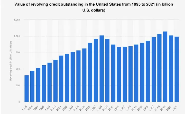 Outstanding revolving credit