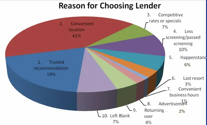 Payday loan lenders can they take you to court chart