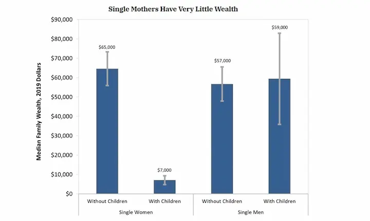 Single mothers wealth stats