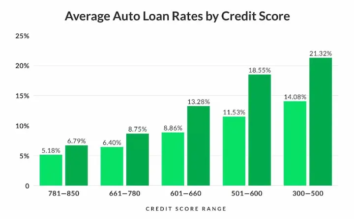 Auto loan rates stats