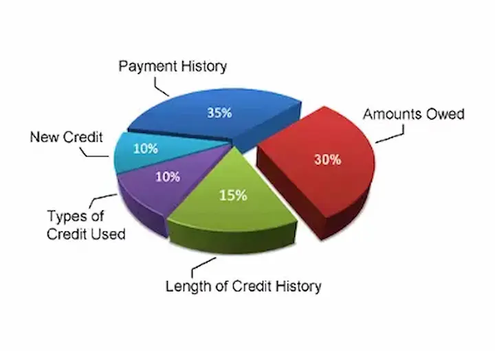 Credit score vs credit history statistics