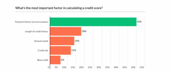 How to get a credit builder loan statistics