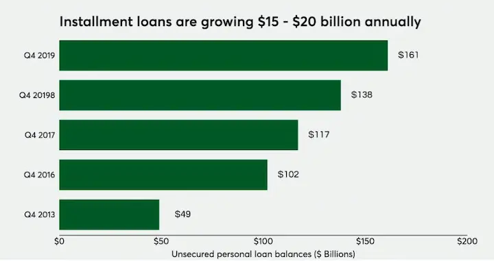 Installment loans statistics