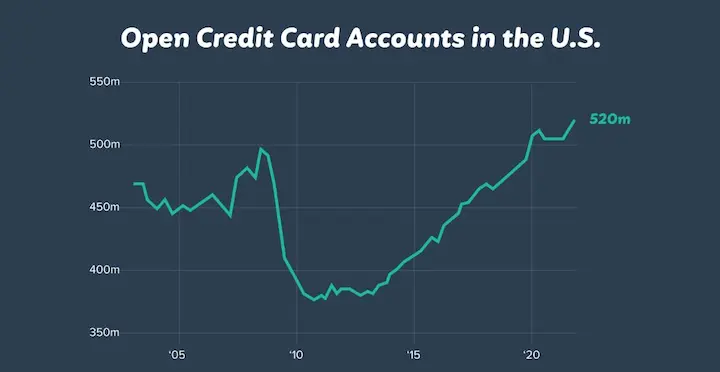 Open credit chart