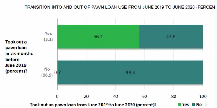 Pawn loans statistics