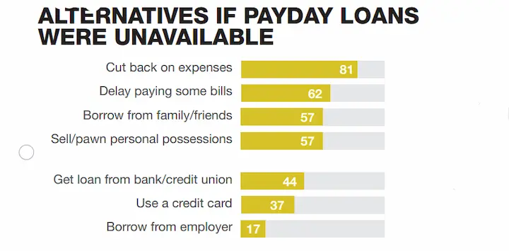 Payday loans alternatives chart