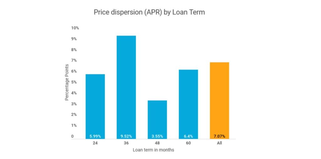 Pre-approved personal loans chart