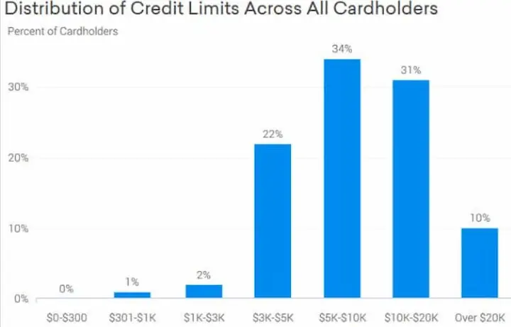 Credit limits statistics