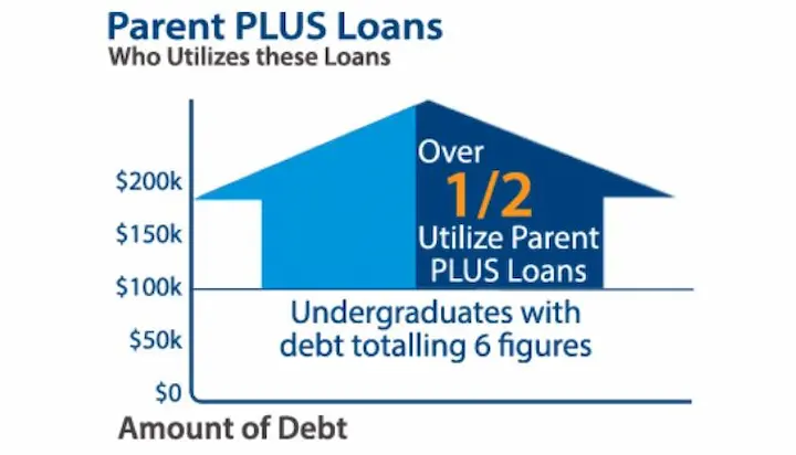 Direct PLUS loans types and benefits chart