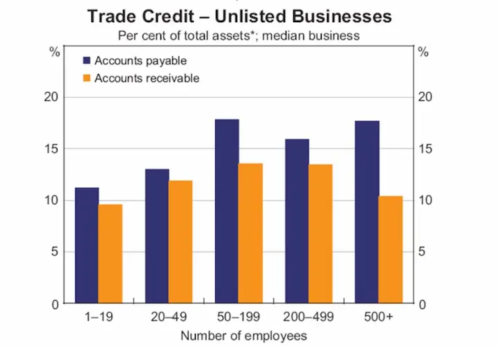 What is trade credit and how does it help your business chart