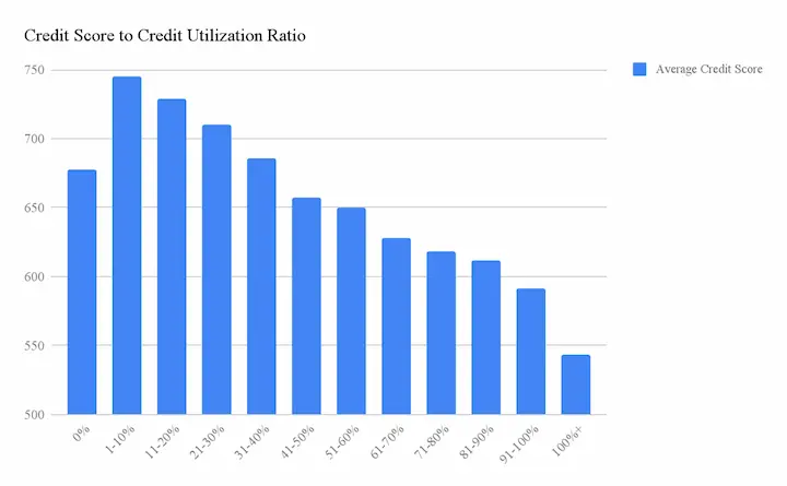 Credit utilization ratio statistics