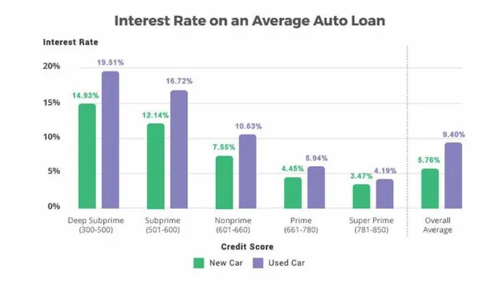 Auto loans rate chart