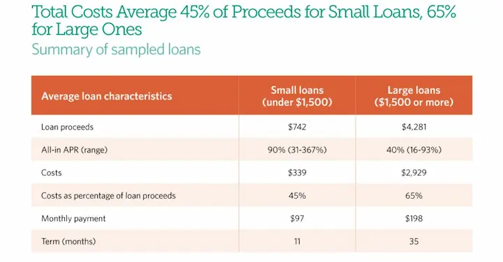 Cash advance loans chart