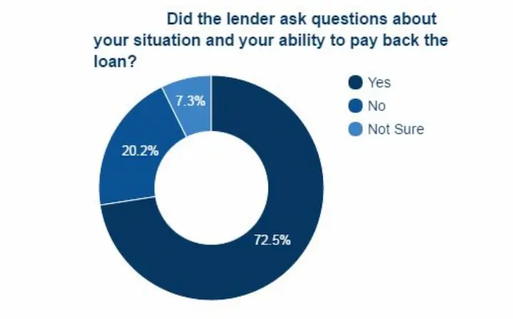 Direct payday lenders chart