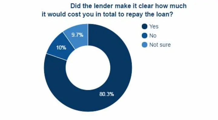 High risk personal loans lenders chart