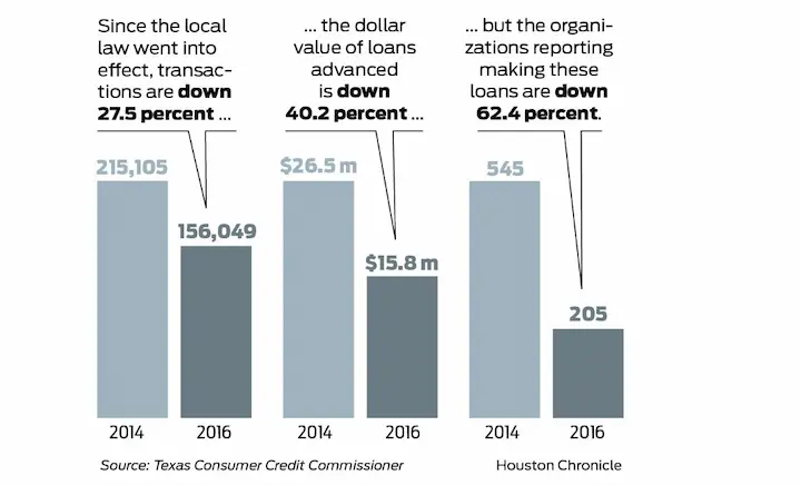 Houston payday loans chart