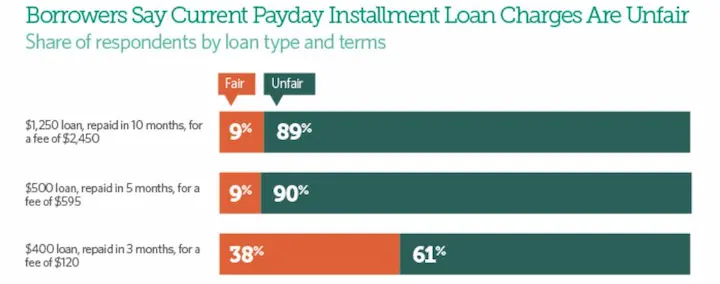 Installment loans direct lenders only stats