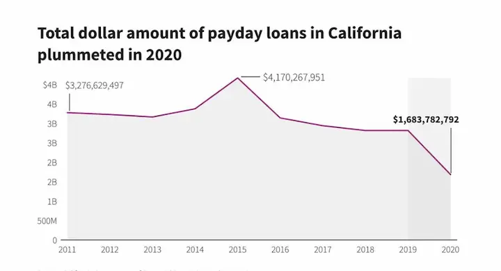 Payday loans in California chart