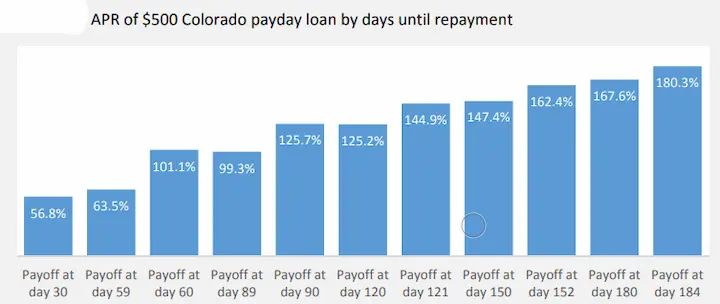 Payday loans in Colorado statistics