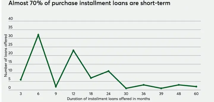 Short term loans chart