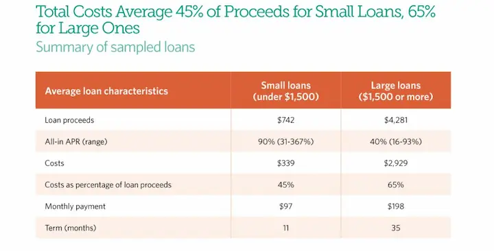 Small loans statistics