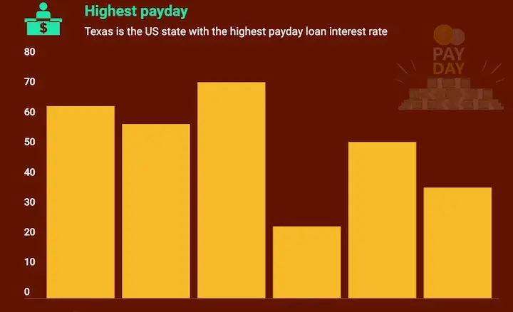 Texas payday loans statistics